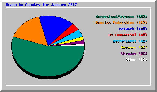 Usage by Country for January 2017