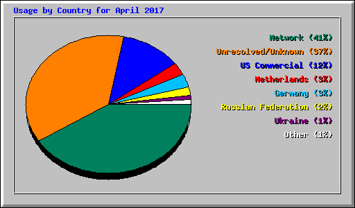 Usage by Country for April 2017