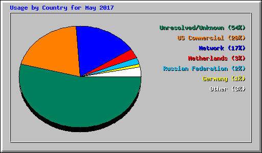 Usage by Country for May 2017