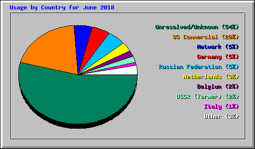 Usage by Country for June 2018