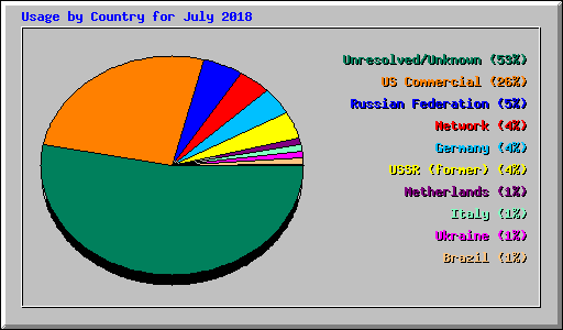 Usage by Country for July 2018