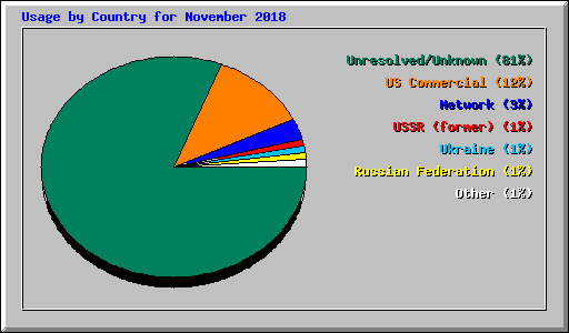 Usage by Country for November 2018