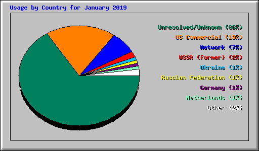 Usage by Country for January 2019