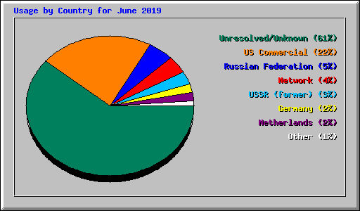 Usage by Country for June 2019