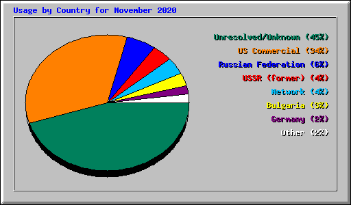 Usage by Country for November 2020