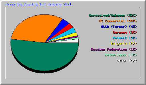 Usage by Country for January 2021