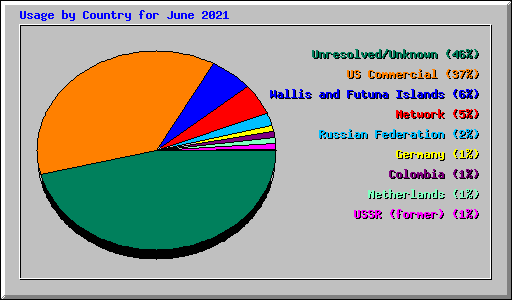 Usage by Country for June 2021