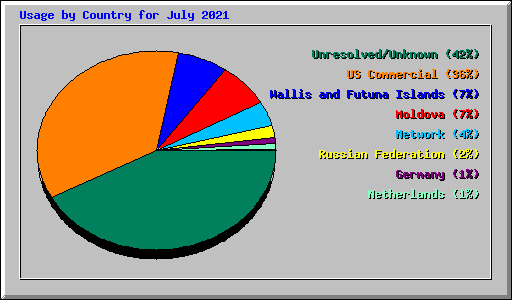 Usage by Country for July 2021