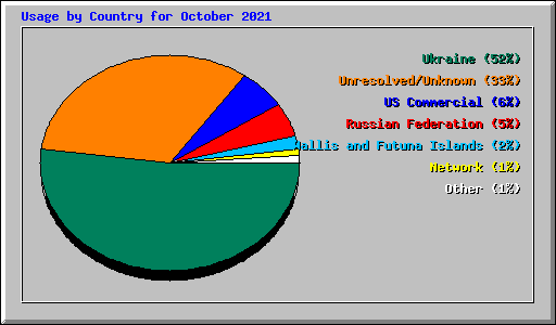 Usage by Country for October 2021