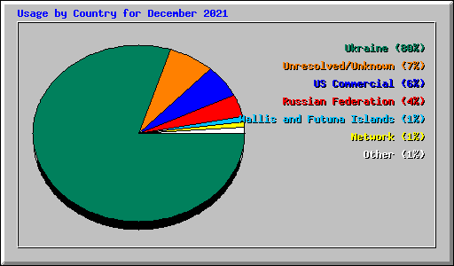 Usage by Country for December 2021