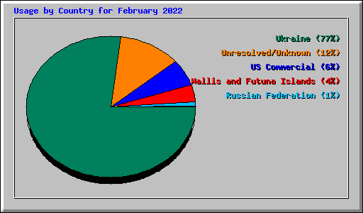 Usage by Country for February 2022