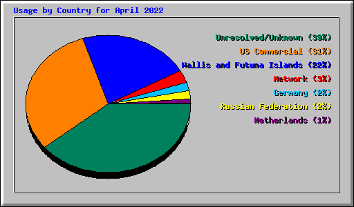 Usage by Country for April 2022