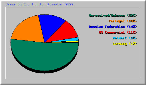 Usage by Country for November 2022