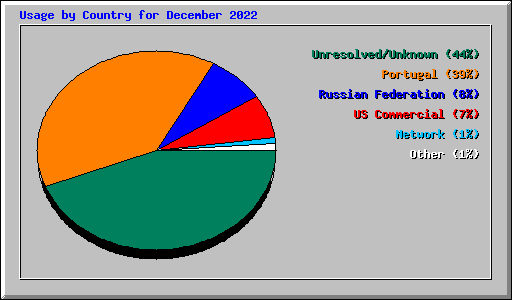 Usage by Country for December 2022