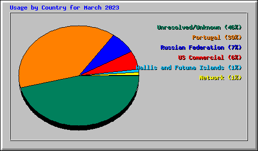 Usage by Country for March 2023