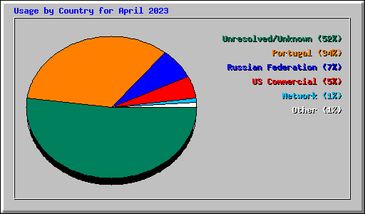 Usage by Country for April 2023