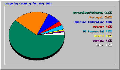 Usage by Country for May 2024