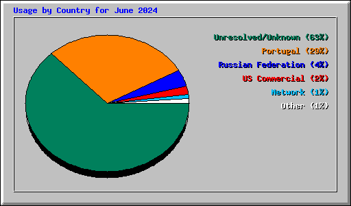 Usage by Country for June 2024