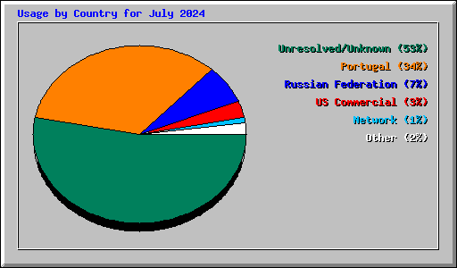 Usage by Country for July 2024