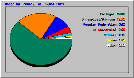 Usage by Country for August 2024