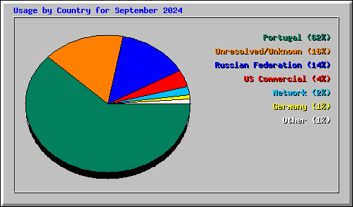 Usage by Country for September 2024