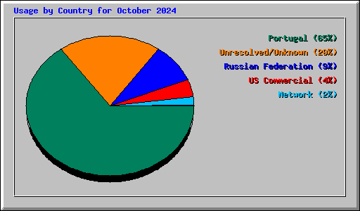 Usage by Country for October 2024