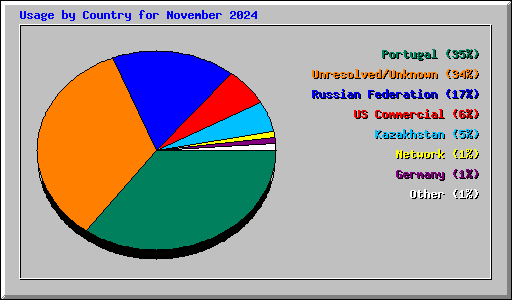 Usage by Country for November 2024