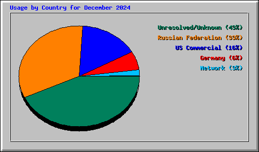 Usage by Country for December 2024