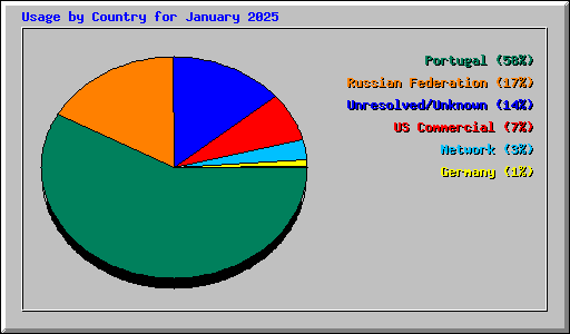 Usage by Country for January 2025