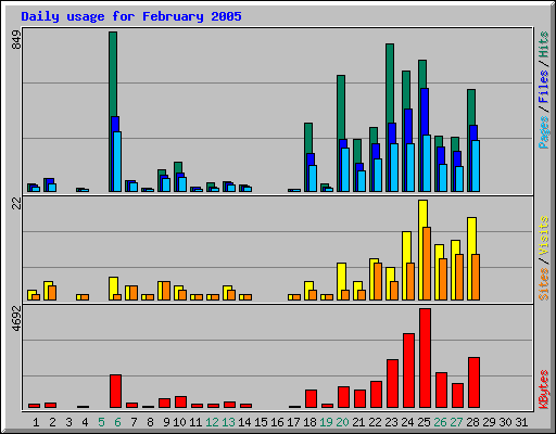 Daily usage for February 2005