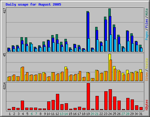 Daily usage for August 2005