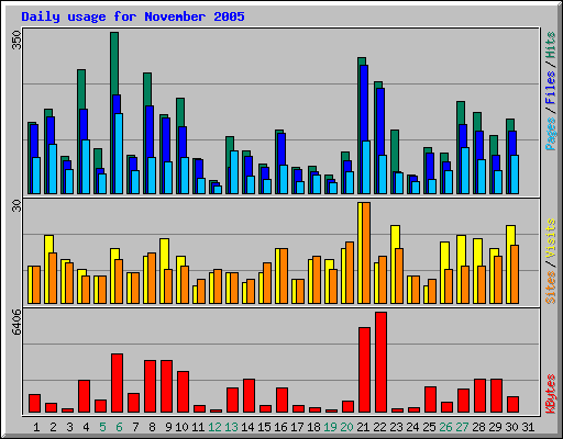 Daily usage for November 2005