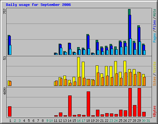 Daily usage for September 2006