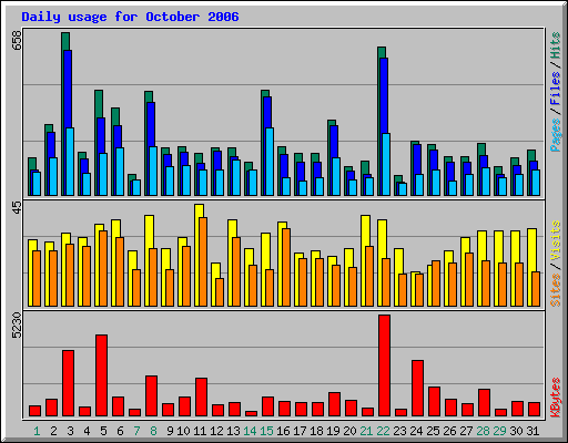 Daily usage for October 2006