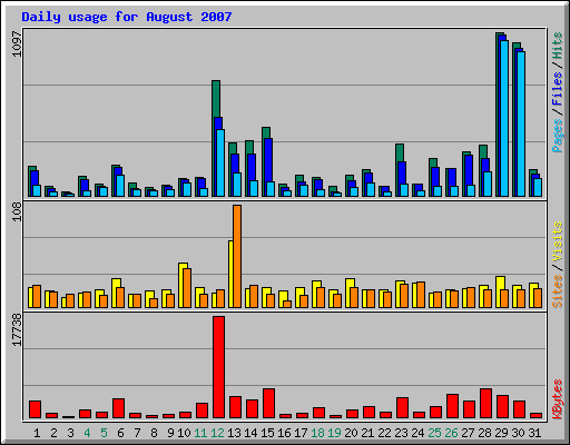 Daily usage for August 2007