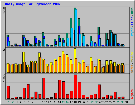 Daily usage for September 2007