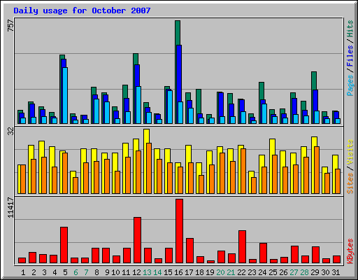 Daily usage for October 2007