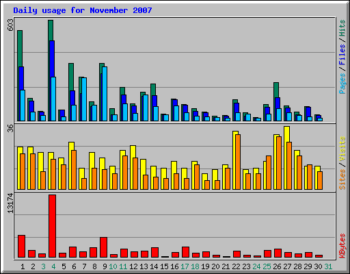 Daily usage for November 2007