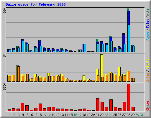 Daily usage for February 2008