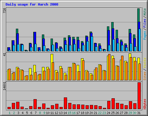 Daily usage for March 2008