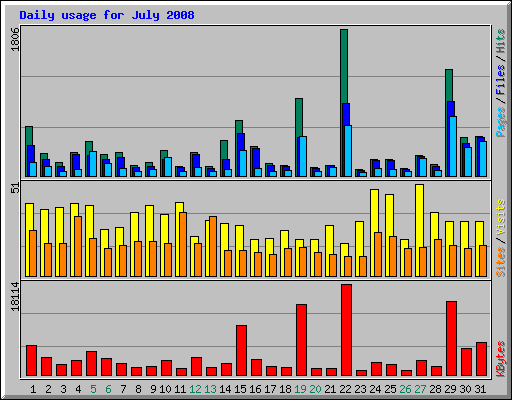 Daily usage for July 2008