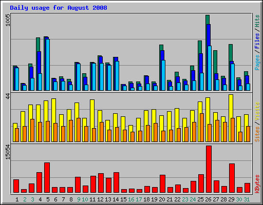 Daily usage for August 2008