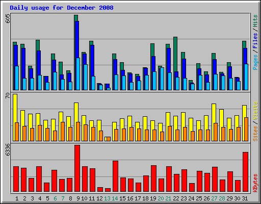 Daily usage for December 2008