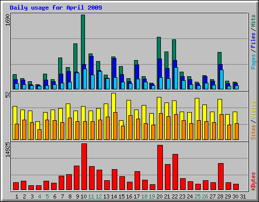 Daily usage for April 2009