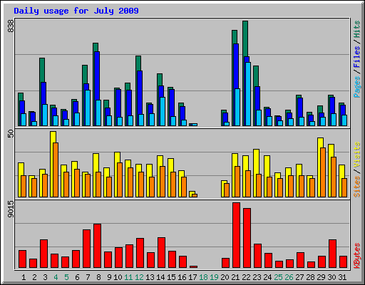 Daily usage for July 2009