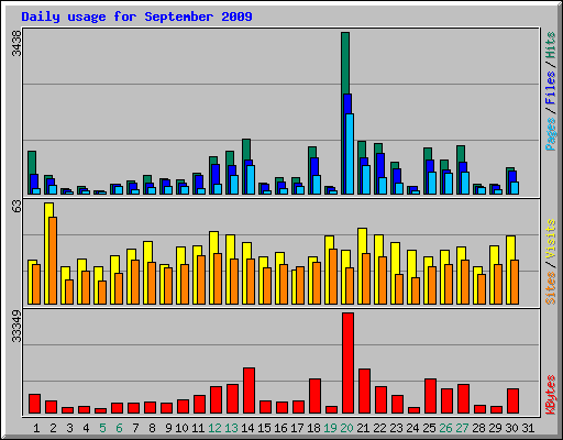 Daily usage for September 2009