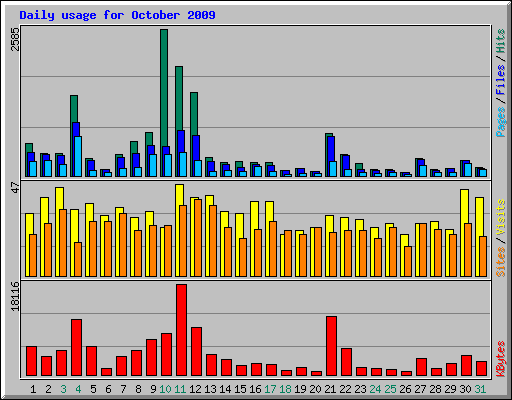 Daily usage for October 2009