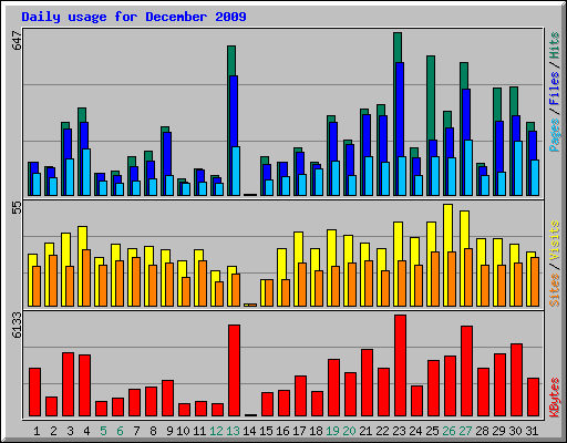 Daily usage for December 2009