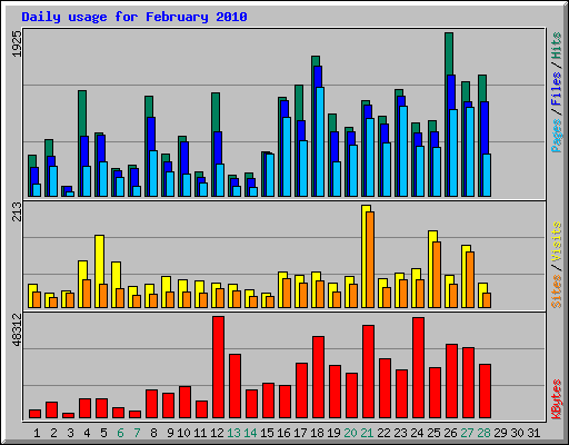 Daily usage for February 2010