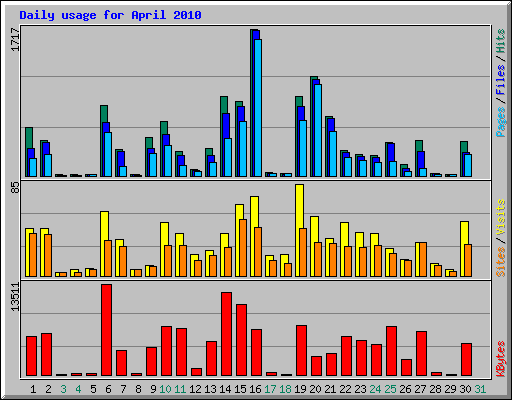 Daily usage for April 2010